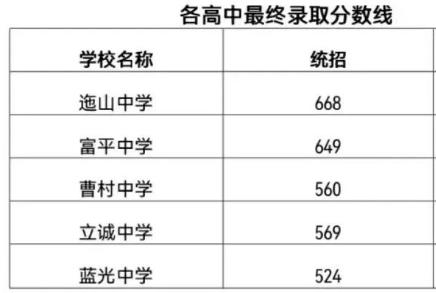 2022渭南富平普高中考录取分数线公布