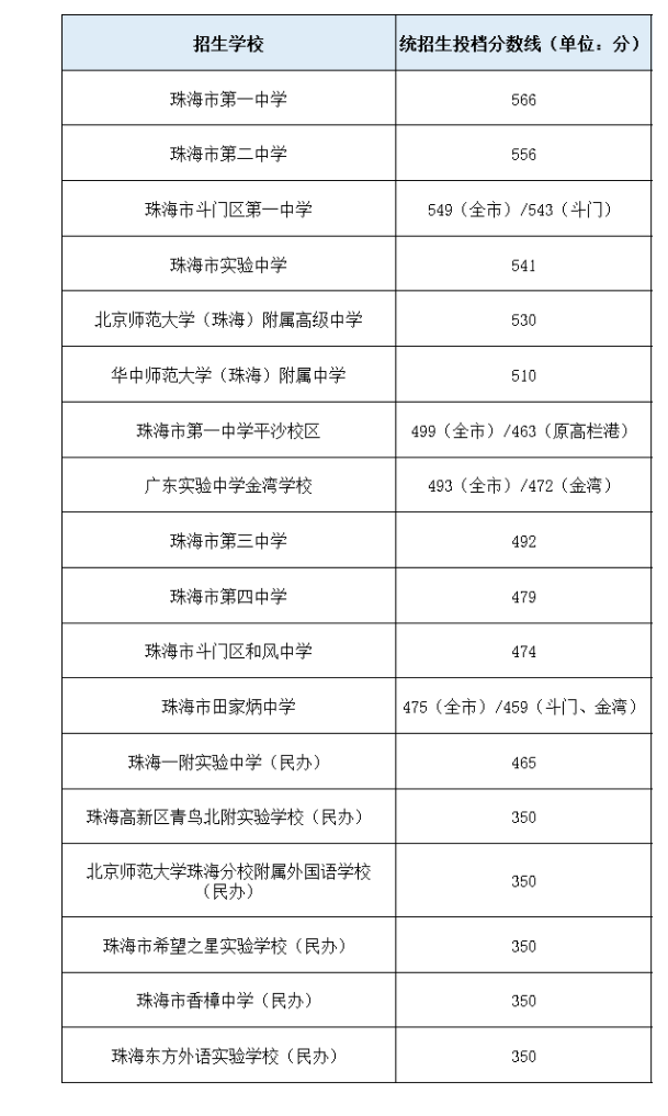 2022年珠海特区普高中考投档分数线公布