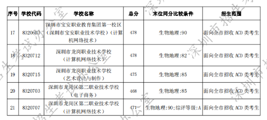 2022年深圳中考第一批录取分数线公布