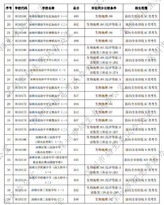 2022年深圳中考第一批录取分数线公布