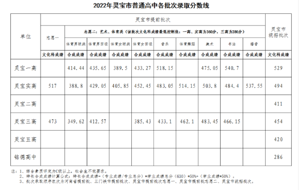 2022三门峡灵宝中考录取分数线