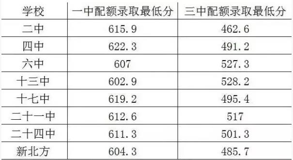 2022鹤岗中考录取分数线