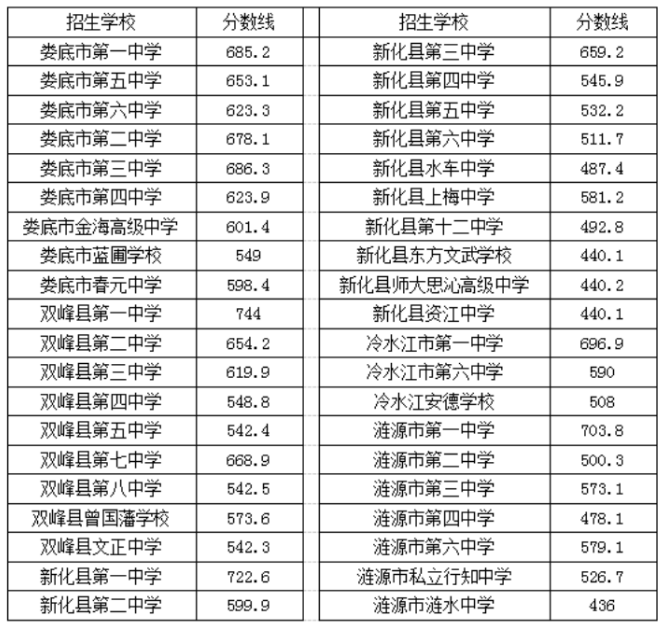 娄底中考一般计划批次录取分数线