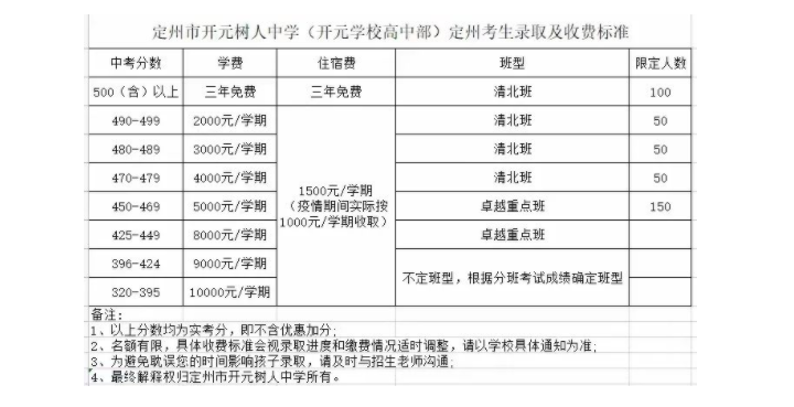 2022年定州各高中中考录取分数线公布