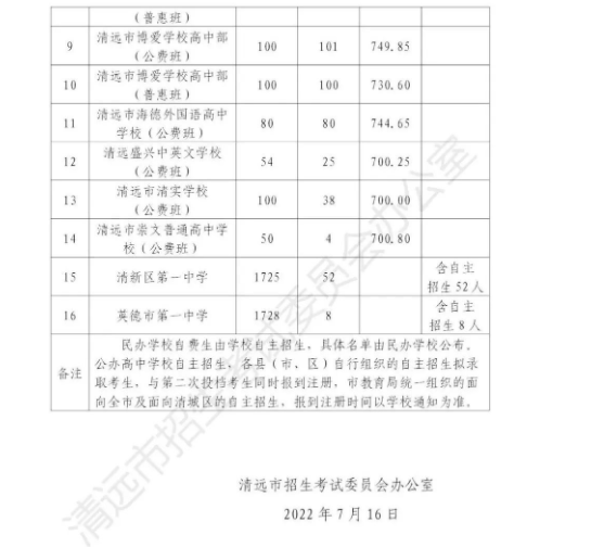 2022年清远中考部分高中录取分数线公布