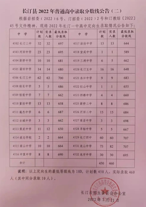 2022年龙岩长汀县普高中考录取分数线公布