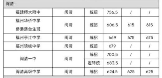 2022年福州闽清普高中考录取分数线公布