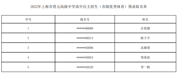 2022上海市晋元高级中学自主招生预录取学生名单