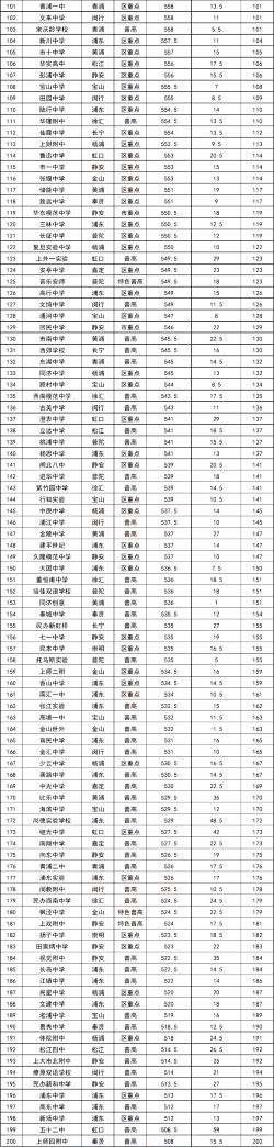 2020上海所有高中排名