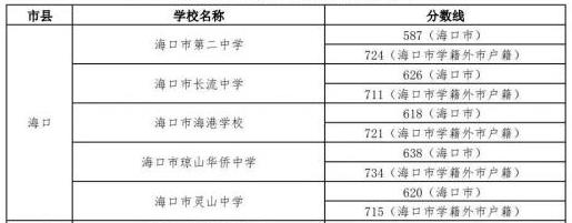 海口市2022中考录取分数线