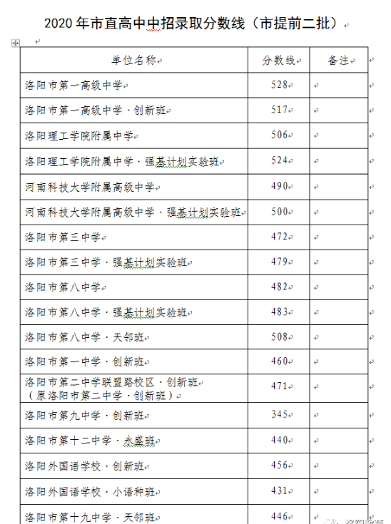 洛阳中考各高中录取分数线