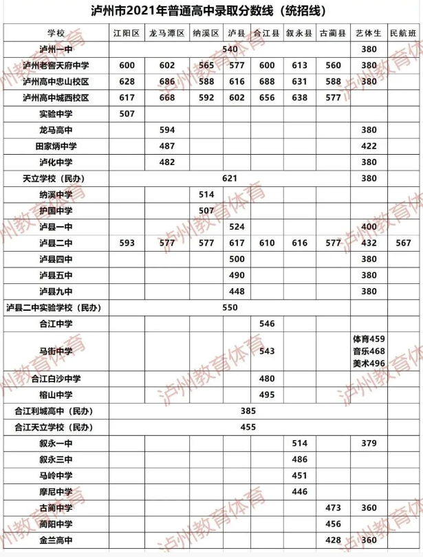 2021泸州中考录取分数线已公布