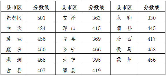 2022年临汾中考各区县最低录取分数线