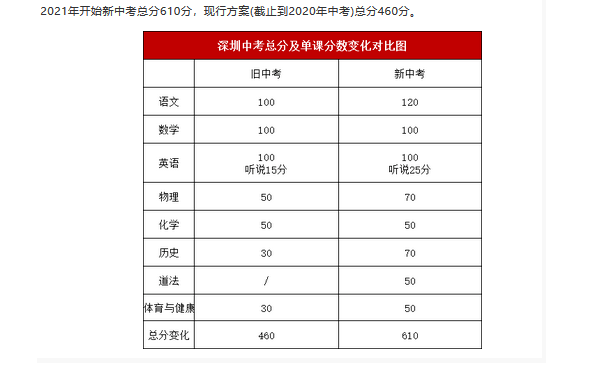 2021深圳中考总分