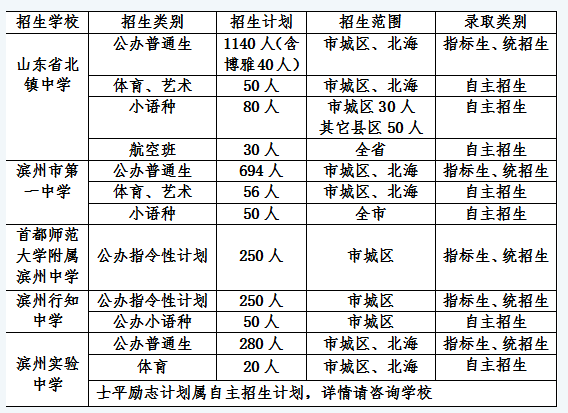 2022年滨州普高招生计划