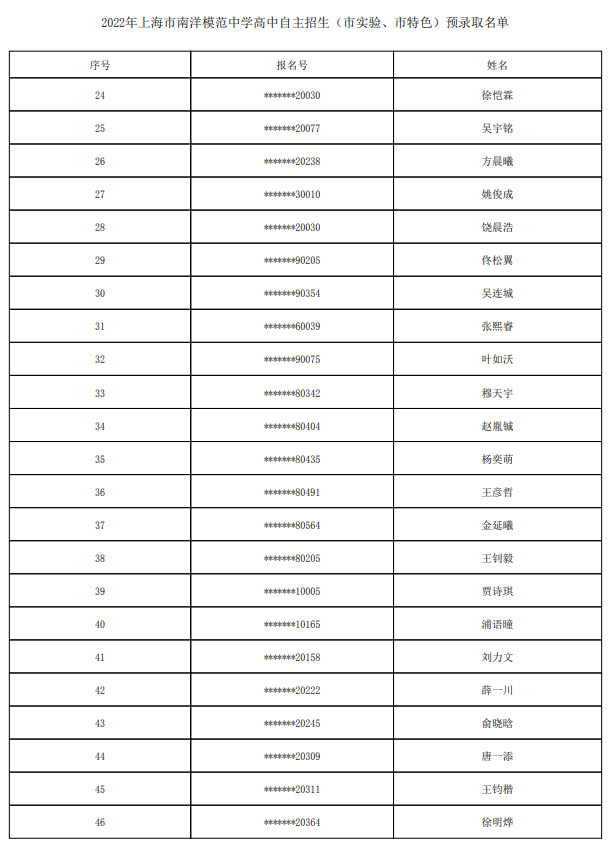 2022上海市南洋模范中学自主招生预录取学生名单
