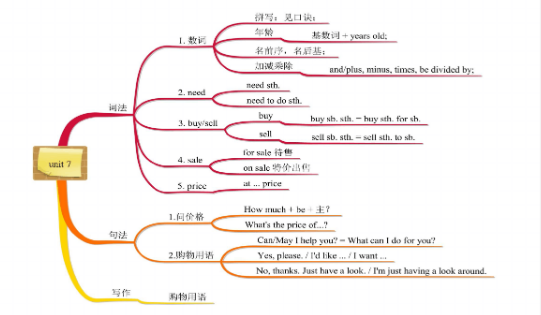 7年级上册英语思维导图