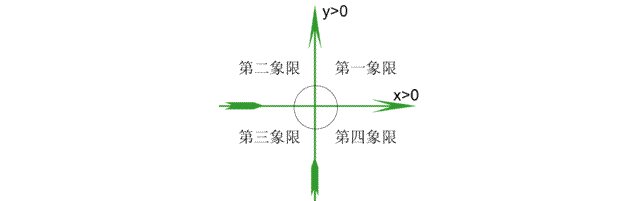 四象限的性质