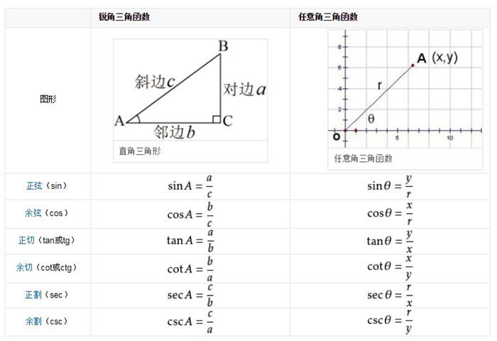 初中三角函数定义式