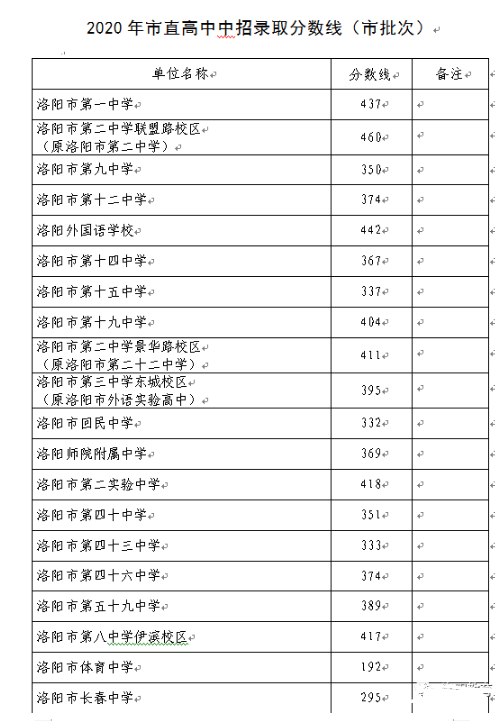 洛阳中考各高中录取分数线