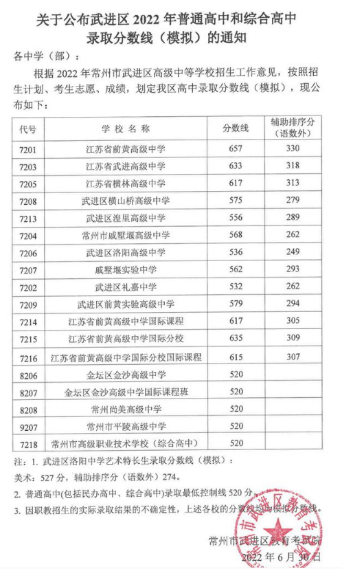 2022武进区中考分数线