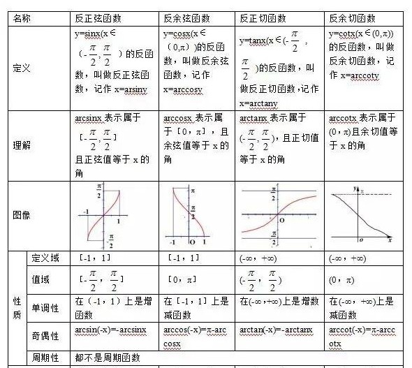 反三角函数图像及性质