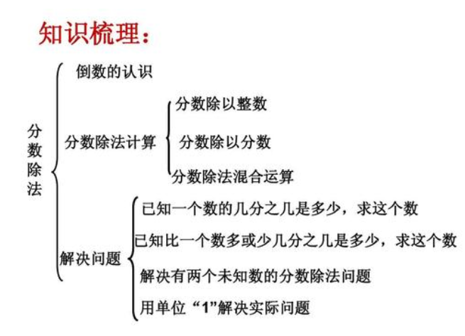 分数除法知识点