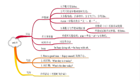 7年级上册英语思维导图