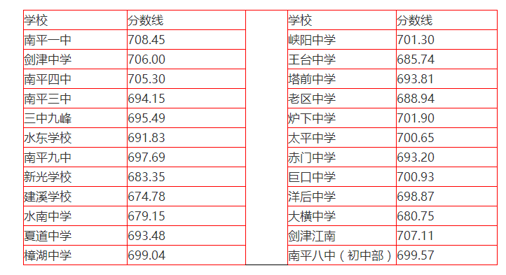 2022年南平延平区普高中考最低录取分数线公布