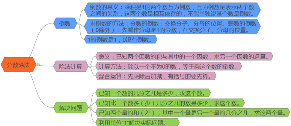 数学中分数除法思维导图