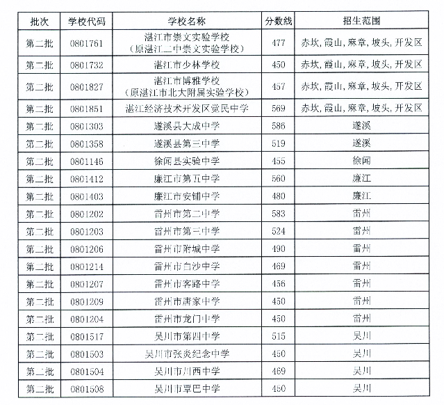 2022湛江中考各高中录取分数线公布