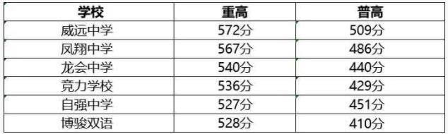 2022年内江中考录取分数线公布