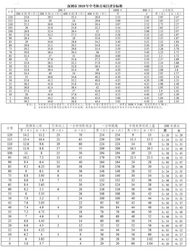 深圳中考体育考试总分及评分标准
