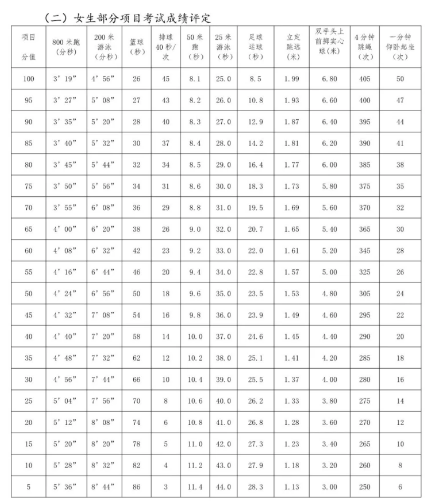 2022年上海中考体育评分标准