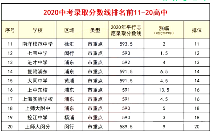 2020上海所有高中排名