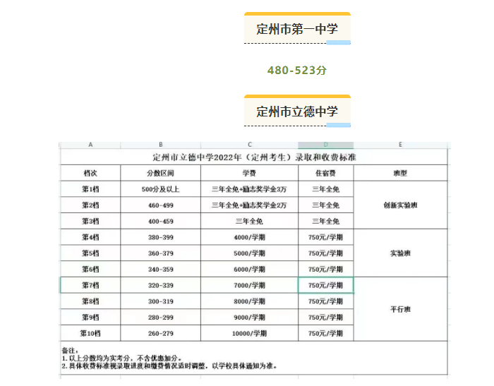 2022年定州各高中中考录取分数线公布