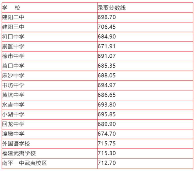 2022年南平中考录取分数线