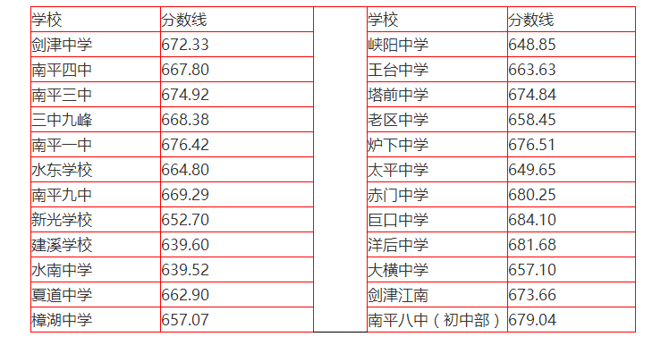 2022年南平延平区普高中考最低录取分数线公布