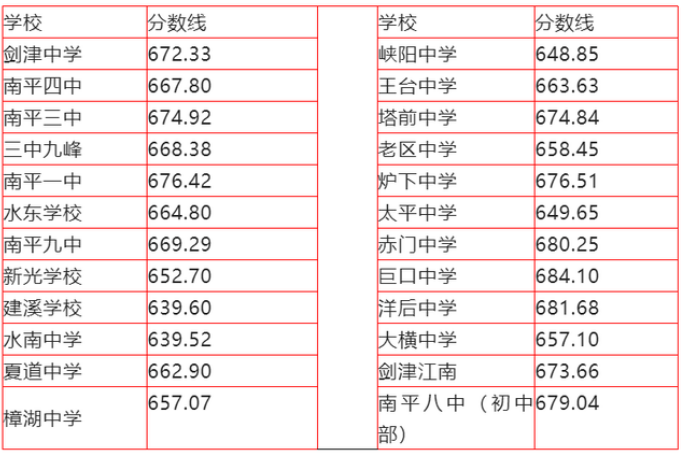 2022年南平中考录取分数线