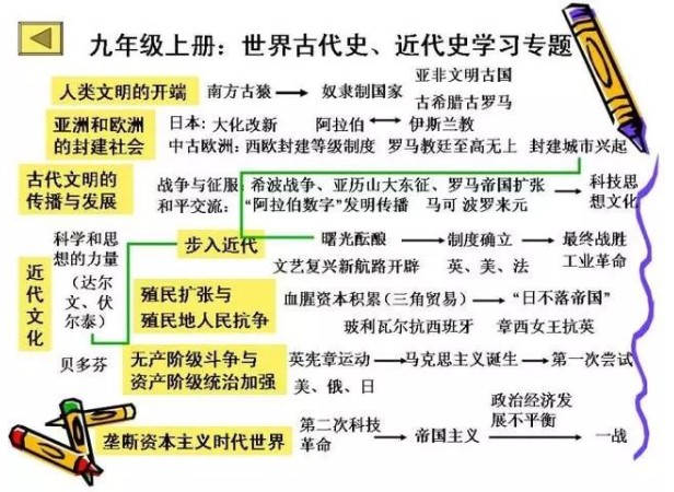 初中历史知识点框架图总结