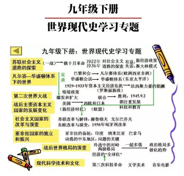 初中历史知识点框架图总结