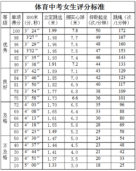 中考女子800米评分标准 满分标准是多少