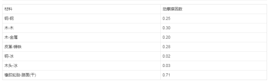 几种材料间的动摩擦因数