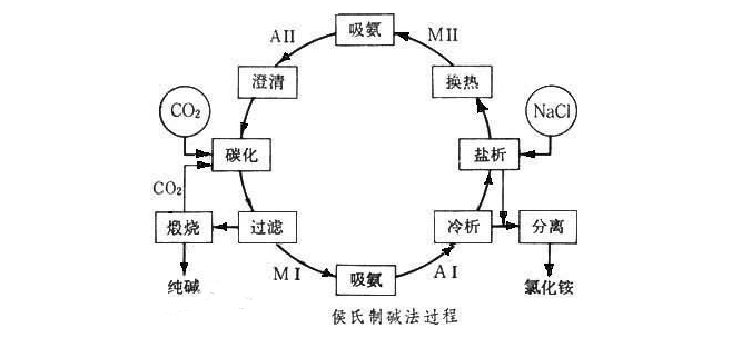 发明原理