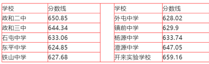 2022年南平中考录取分数线