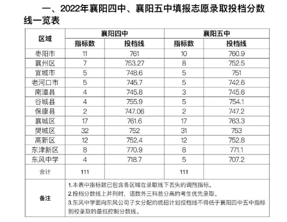 2022襄阳四中、五中中考录取分数线公布