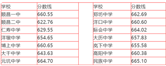 2022年南平中考录取分数线