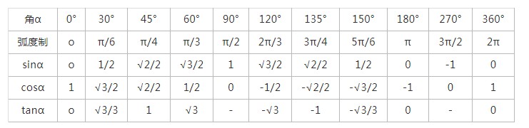 特殊的三角函数值表