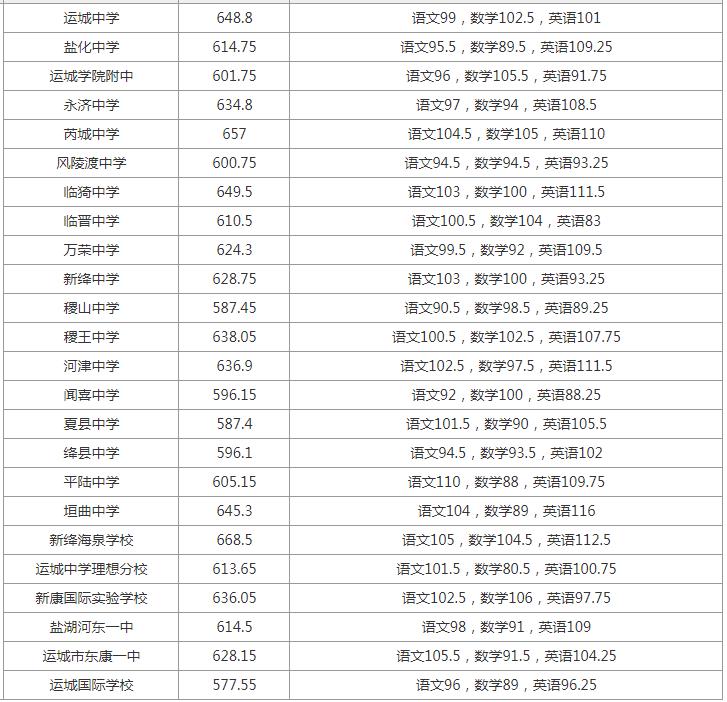 运城市2022中考录取分数线