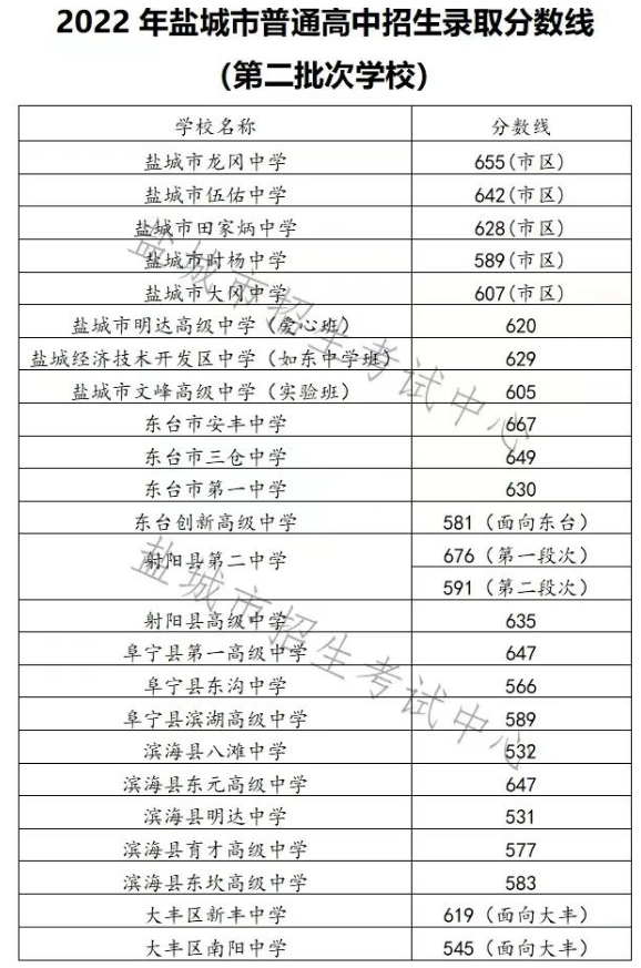 2022盐城中考第二批次录取分数线